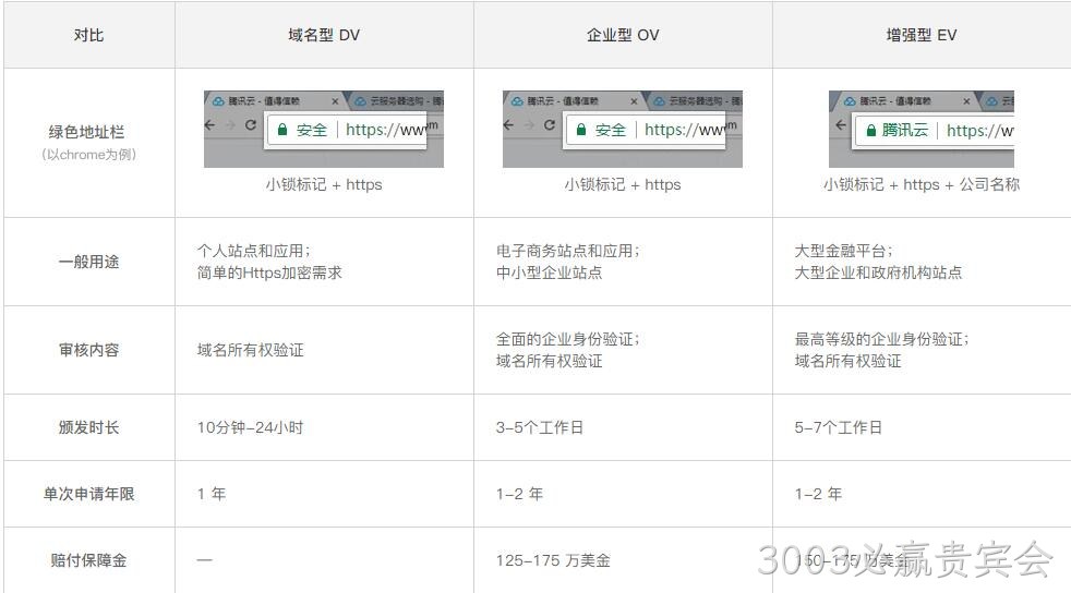 DV、OV和EV SSL证书对比