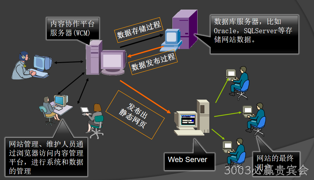 拓尔思CMS工作流程