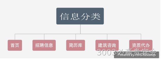 招聘平台规划栏目图