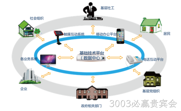 系统共享数据中心