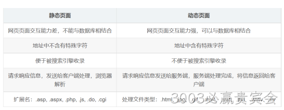 网站伪静态对比