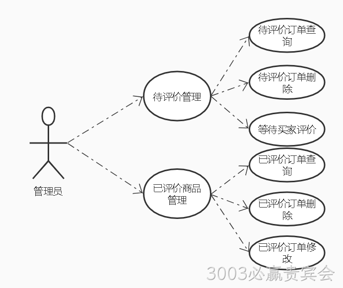 评论微服务管理员功能用例图