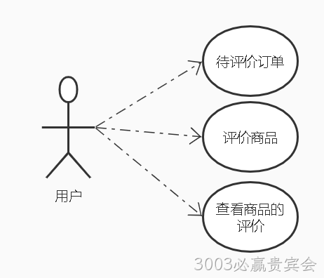 评论微服务用户功能用例图