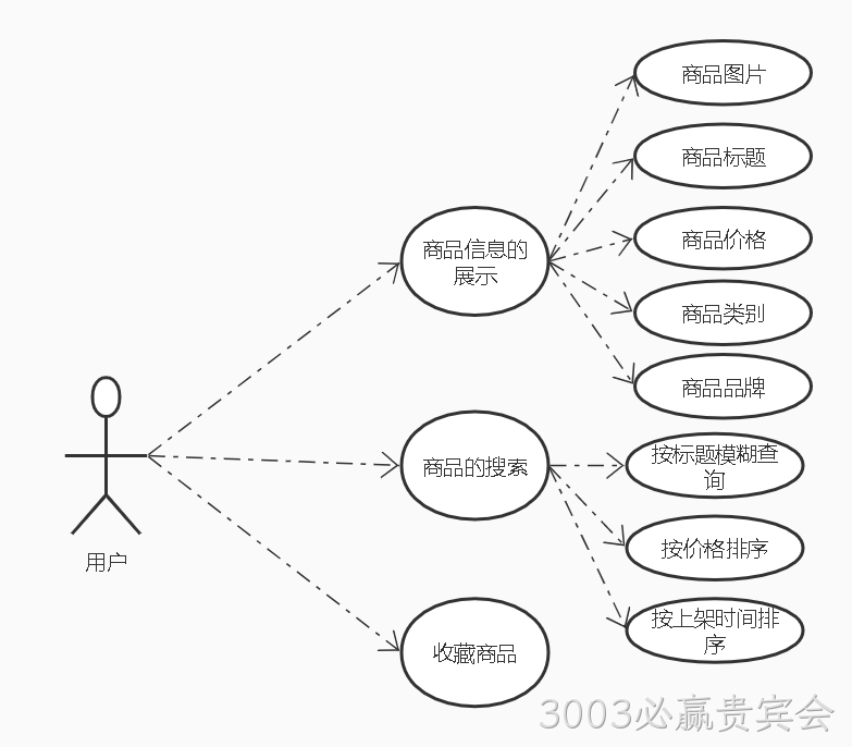 商品微服务用户功能用例图