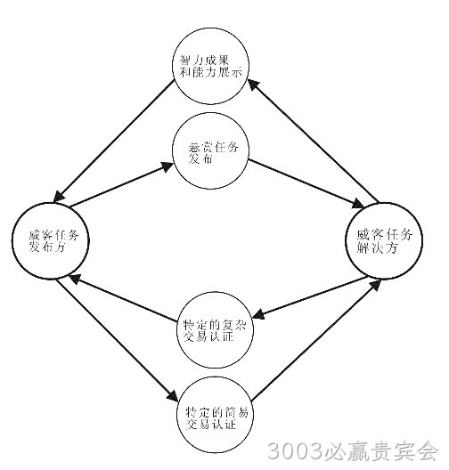 3003必赢贵宾会-威客解析