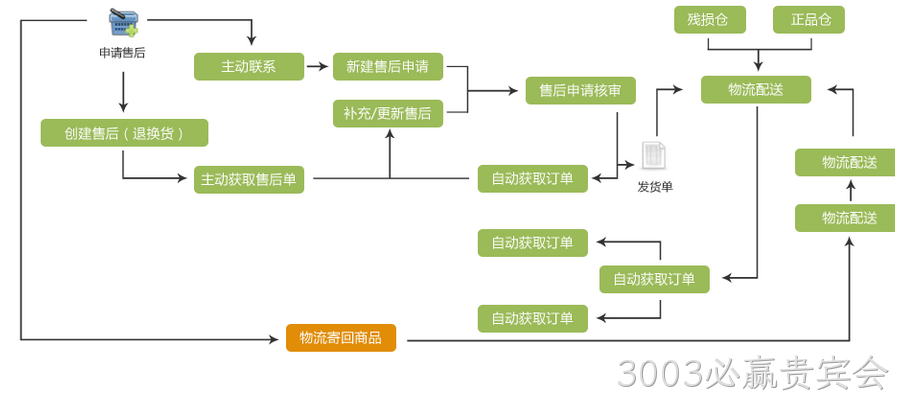 售后