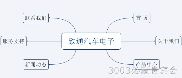 网站架构图