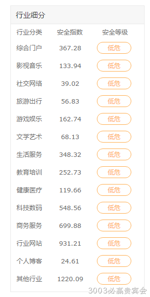 行业网站安全指数