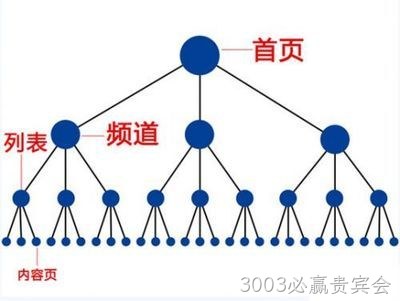 网站内链建设