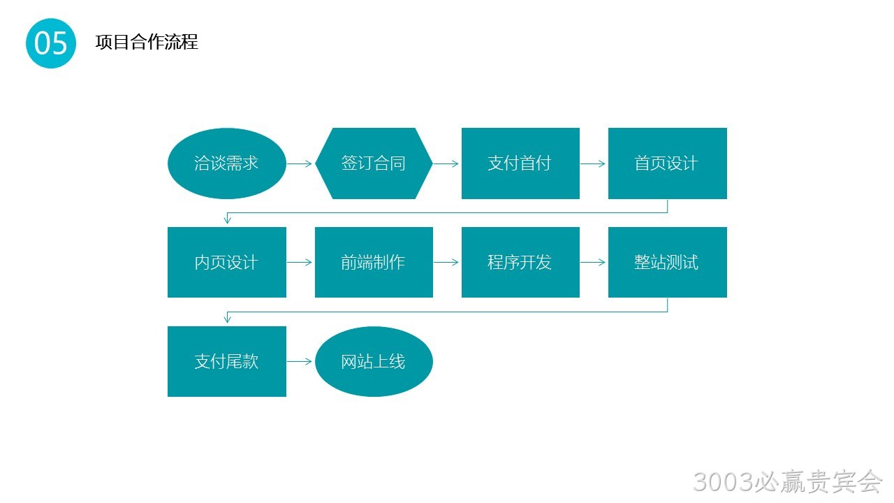 项目合作流程