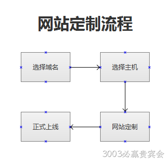 网站建设步骤