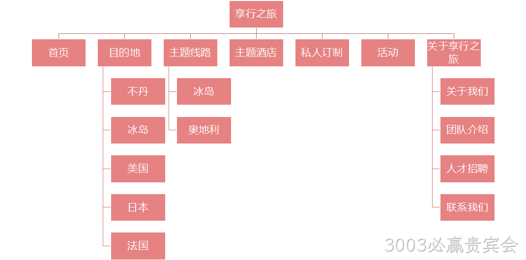 享行旅游网站架构
