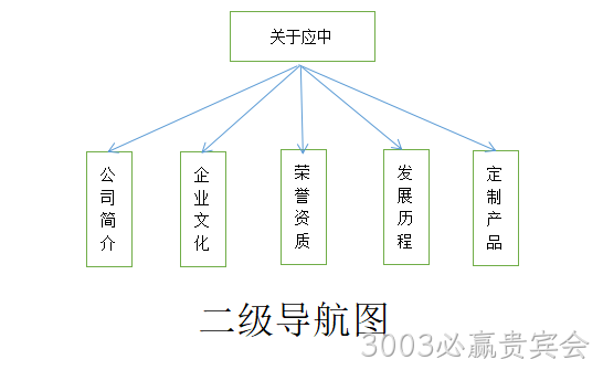 二级导航图