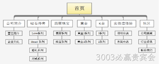 网站栏目架构