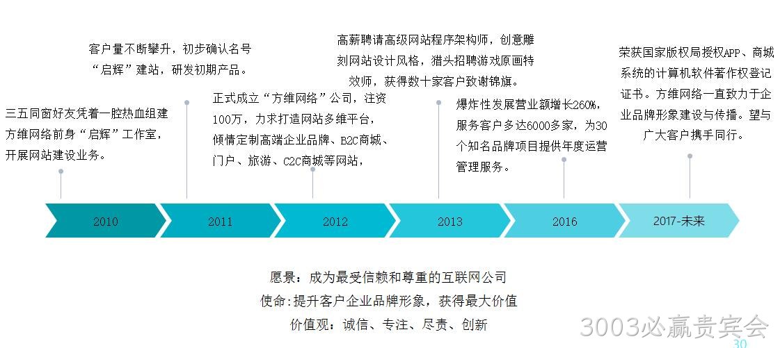 3003必赢贵宾会发展历程